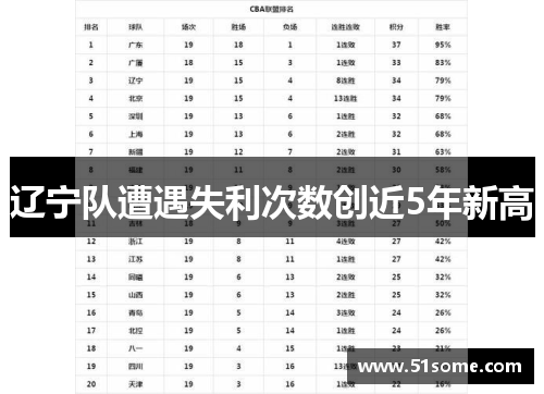 辽宁队遭遇失利次数创近5年新高